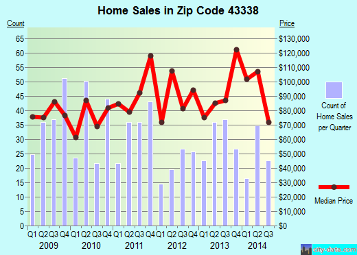 Zip code 43338 (Mount Gilead, Ohio) real estate house value trends