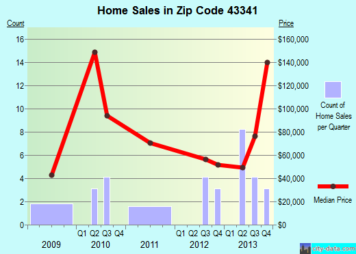 Zip code 43341 (New Bloomington, Ohio) real estate house value trends