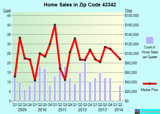 Zip code 43342 (PROSPECT, Ohio) real estate house value trends