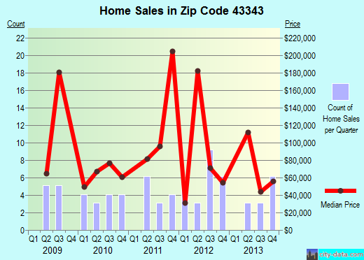 Zip code 43343 (Quincy, Ohio) real estate house value trends