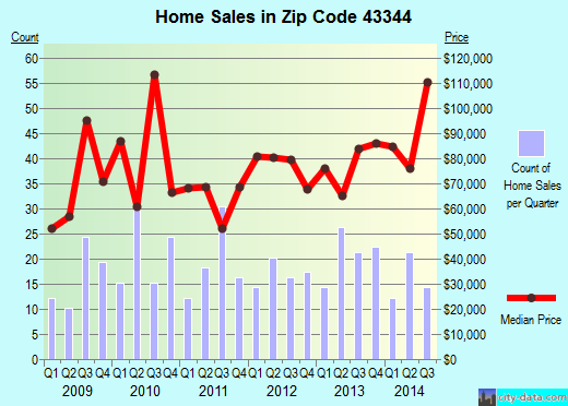 Zip code 43344 (Richwood, Ohio) real estate house value trends