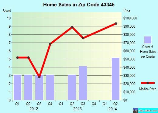 Zip code 43345 (RIDGEWAY, Ohio) real estate house value trends