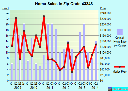 Zip code 43348 (Russells Point, Ohio) real estate house value trends