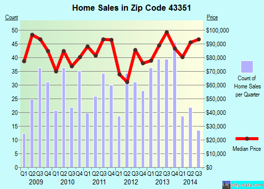 Zip code 43351 (Upper Sandusky, Ohio) real estate house value trends