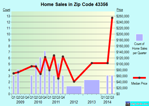Zip code 43356 (Waldo, Ohio) real estate house value trends