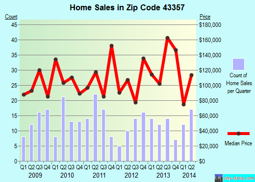 Zip code 43357 (WEST LIBERTY, Ohio) real estate house value trends