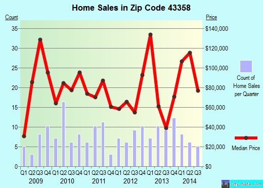 Zip code 43358 (WEST MANSFIELD, Ohio) real estate house value trends