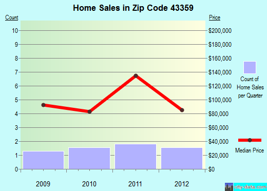 Zip code 43359 (Wharton, Ohio) real estate house value trends