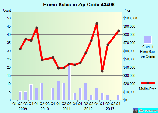 Zip code 43406 (Bradner, Ohio) real estate house value trends