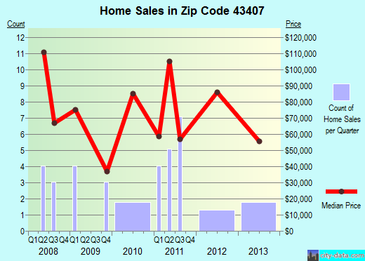 Zip code 43407 (Burgoon, Ohio) real estate house value trends