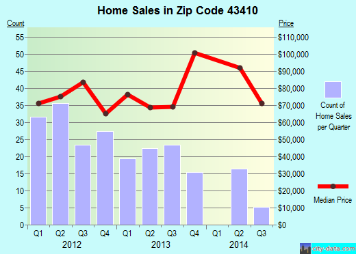 Zip code 43410 (CLYDE, Ohio) real estate house value trends