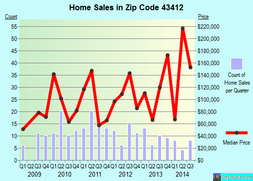 Zip code 43412 (Clay Center, Ohio) real estate house value trends