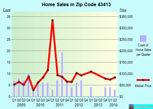Zip code 43413 (CYGNET, Ohio) real estate house value trends