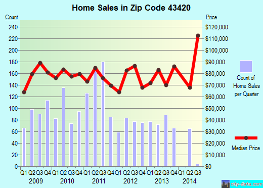 Zip code 43420 (Fremont, Ohio) real estate house value trends