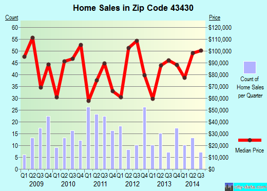 Zip code 43430 (Genoa, Ohio) real estate house value trends