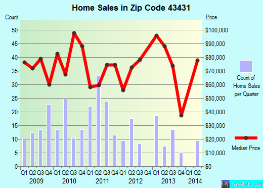 Zip code 43431 (GIBSONBURG, Ohio) real estate house value trends