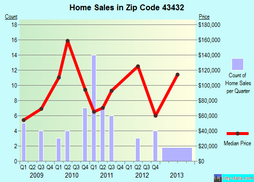 Zip code 43432 (, Ohio) real estate house value trends