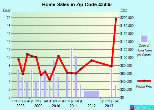 Zip code 43435 (Helena, Ohio) real estate house value trends