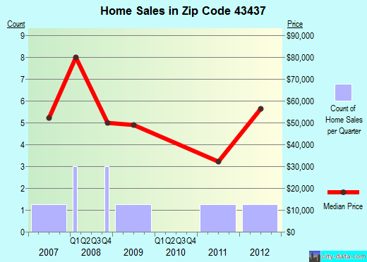 Zip code 43437 (Jerry City, Ohio) real estate house value trends