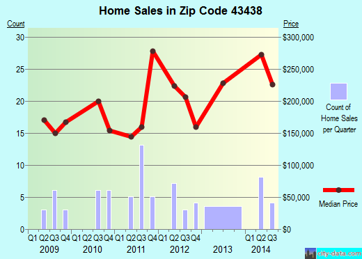 Zip code 43438 (Kelleys Island, Ohio) real estate house value trends