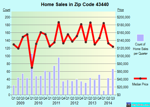 Zip code 43440 (Marblehead, Ohio) real estate house value trends