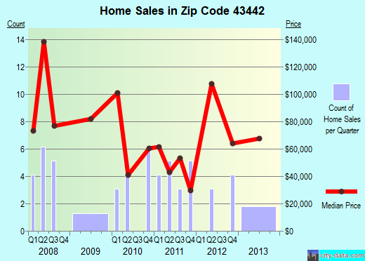 Zip code 43442 (LINDSEY, Ohio) real estate house value trends