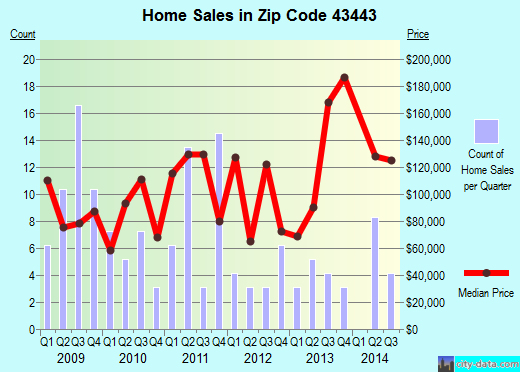 Zip code 43443 (Luckey, Ohio) real estate house value trends