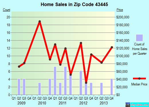 Zip code 43445 (, Ohio) real estate house value trends