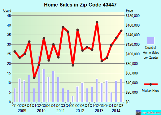 Zip code 43447 (Millbury, OH) real estate house value trends