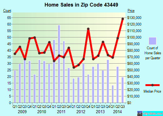 Zip code 43449 (OAK HARBOR, Ohio) real estate house value trends