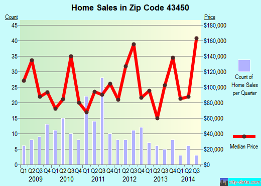 Zip code 43450 (Pemberville, Ohio) real estate house value trends