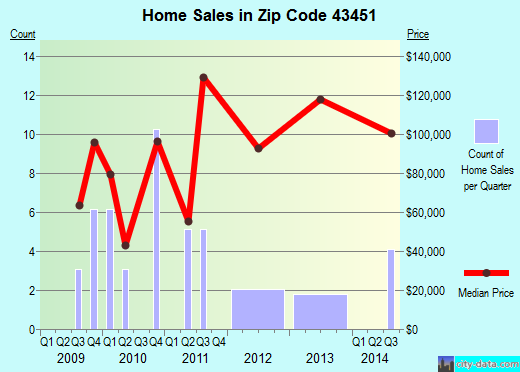 Zip code 43451 (Portage, Ohio) real estate house value trends