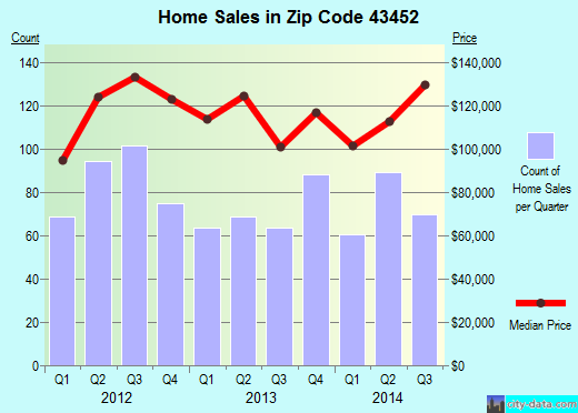 Zip code 43452 (Port Clinton, Ohio) real estate house value trends