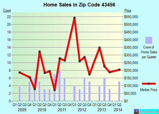 Zip code 43456 (, Ohio) real estate house value trends