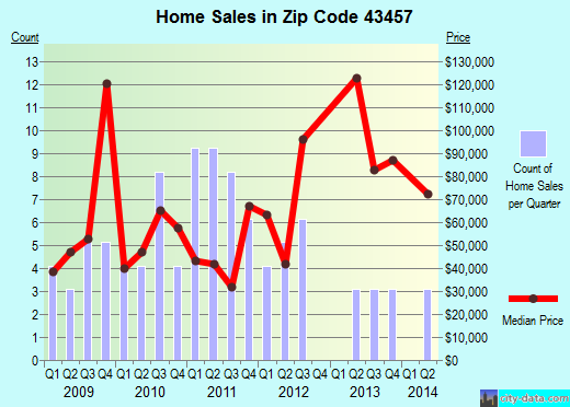 Zip code 43457 (Risingsun, Ohio) real estate house value trends