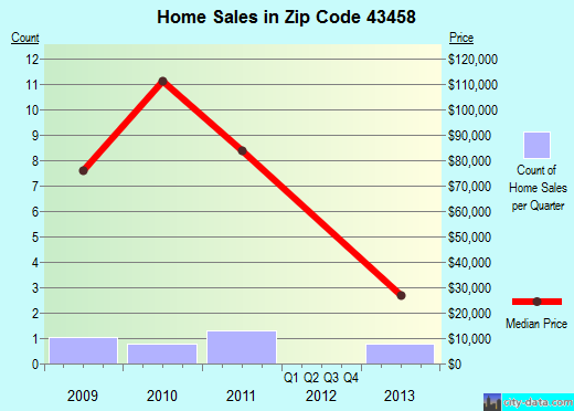 Zip code 43458 (Rocky Ridge, Ohio) real estate house value trends