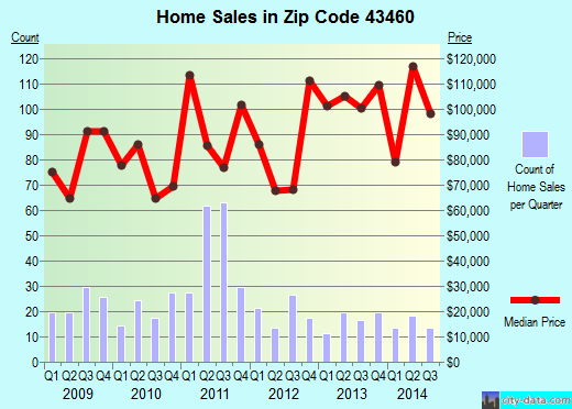 Zip code 43460 (Rossford, Ohio) real estate house value trends