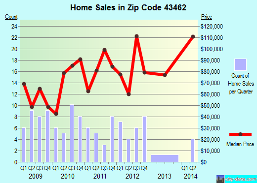 Zip code 43462 (, Ohio) real estate house value trends