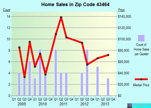Zip code 43464 (, Ohio) real estate house value trends