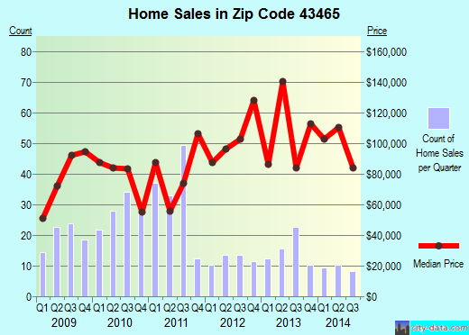 Zip code 43465 (Walbridge, OH) real estate house value trends