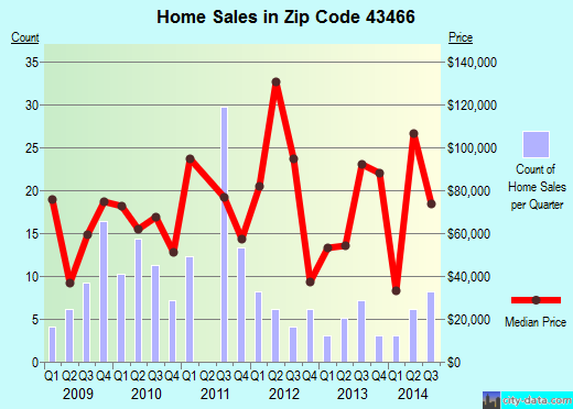 Zip code 43466 (Wayne, Ohio) real estate house value trends