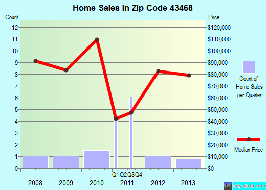 Zip code 43468 (, Ohio) real estate house value trends