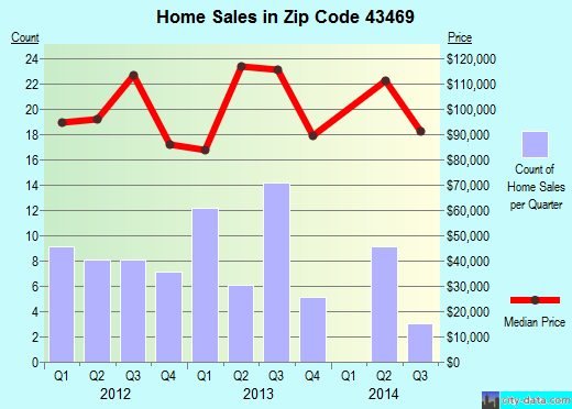 Zip code 43469 (Woodville, Ohio) real estate house value trends