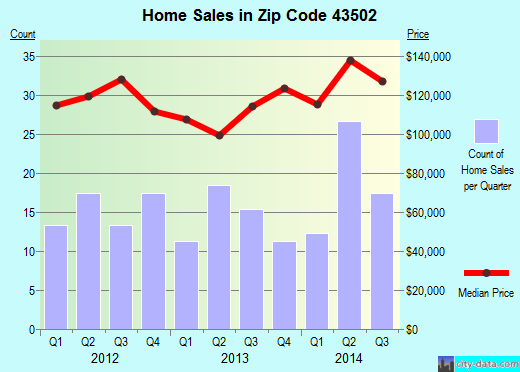 Zip code 43502 (Archbold, Ohio) real estate house value trends