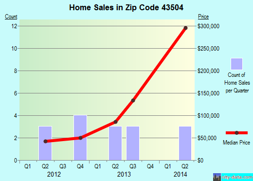 Zip code 43504 (Berkey, Ohio) real estate house value trends