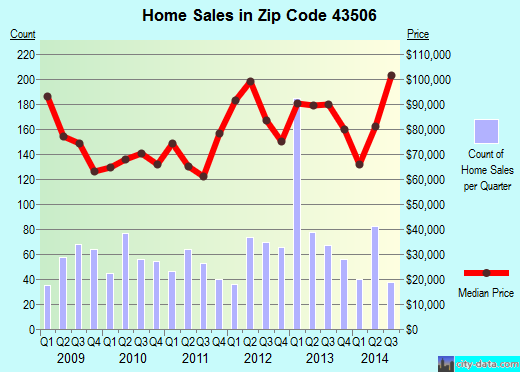 Zip code 43506 (Bryan, Ohio) real estate house value trends