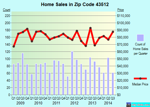Zip code 43512 (Defiance, Ohio) real estate house value trends