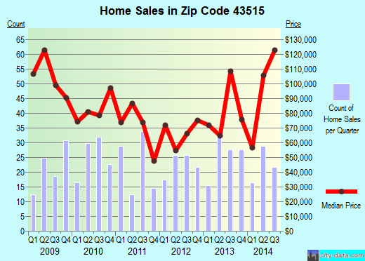 Delta ohio zip code