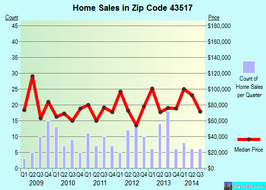 Zip code 43517 (Edgerton, Ohio) real estate house value trends
