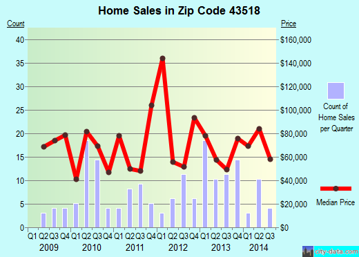 Zip code 43518 (Edon, Ohio) real estate house value trends